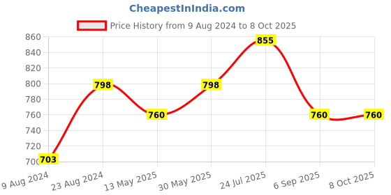 tatacliq.com LILL Green Regular Fit Drawstring Crop Pants lill Price History Graph from 9 Aug 2024 to 8 Oct 2025