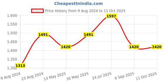 tatacliq.com LILL Grey Embroidered Top With Pants lill Price History Graph from 9 Aug 2024 to 10 Oct 2025
