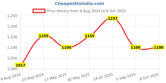 tatacliq.com LILL Grey Striped Top With Pyjamas lill Price History Graph from 9 Aug 2024 to 9 Oct 2025