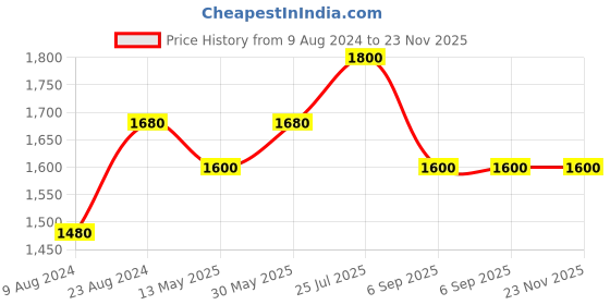 tatacliq.com LILL Maroon Full Sleeves Sweatshirt With Pants lill Price History Graph from 9 Aug 2024 to 22 Nov 2025