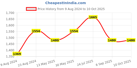 tatacliq.com LILL Maroon Top With Pants lill Price History Graph from 9 Aug 2024 to 9 Oct 2025