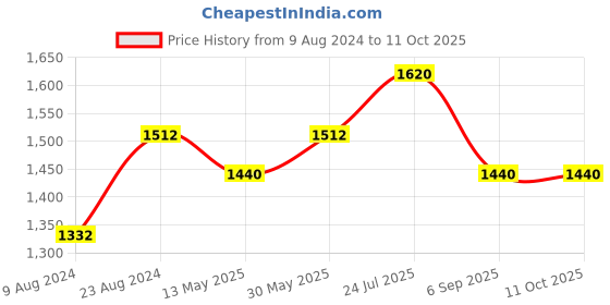 tatacliq.com LILL Navy & Off White Half Sleeves Top With Pants lill Price History Graph from 9 Aug 2024 to 10 Oct 2025