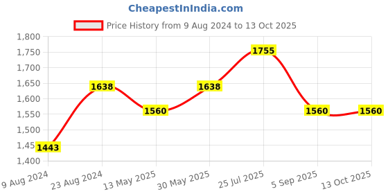 tatacliq.com LILL Off White & Beige Printed Top With Pants & Shirt lill Price History Graph from 9 Aug 2024 to 12 Oct 2025