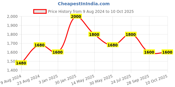 tatacliq.com LILL Peach Nightsuit With Eye Mask lill Price History Graph from 9 Aug 2024 to 10 Oct 2025