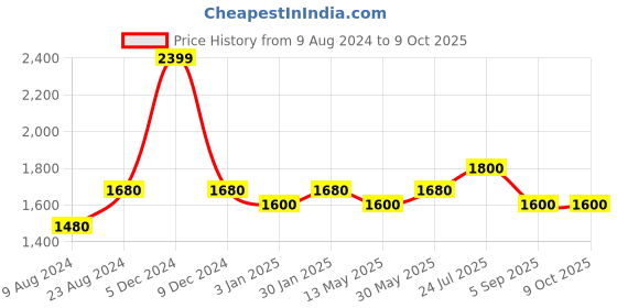 tatacliq.com LILL Peach Self Design Nightsuit With Eye Mask lill Price History Graph from 9 Aug 2024 to 9 Oct 2025