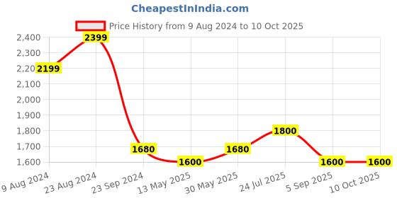 tatacliq.com LILL Peach Self Design Nightsuit With Eye Mask lill Price History Graph from 9 Aug 2024 to 9 Oct 2025