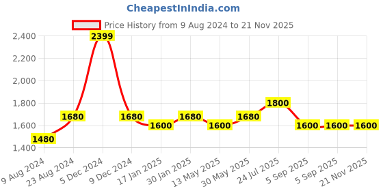 tatacliq.com LILL Peach Top And Pyjamas With Eye Mask lill Price History Graph from 9 Aug 2024 to 21 Nov 2025