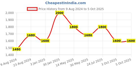 tatacliq.com LILL Peach Top And Pyjamas With Eye Mask lill Price History Graph from 9 Aug 2024 to 5 Oct 2025