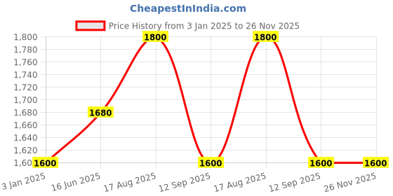 tatacliq.com LILL Peach Top And Pyjamas With Eye Mask lill Price History Graph from 3 Jan 2025 to 26 Nov 2025