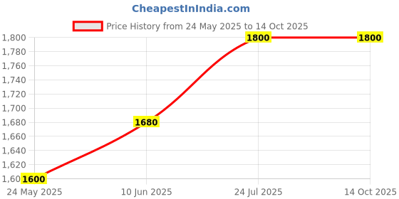 tatacliq.com LILL Pink & Cream Tie - Dye Hoodie With Joggers lill Price History Graph from 24 May 2025 to 14 Oct 2025