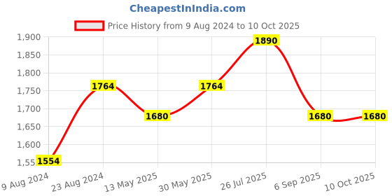 tatacliq.com LILL Sage Green Printed Shirt With Pyjamas & Camisole lill Price History Graph from 9 Aug 2024 to 10 Oct 2025