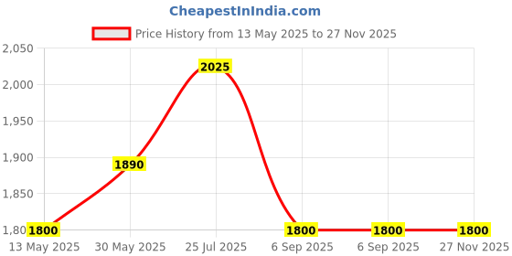 tatacliq.com LILL Turquoise Printed Hooded Sweatshirt With Joggers lill Price History Graph from 13 May 2025 to 27 Nov 2025