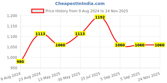 tatacliq.com LILL White Pullover lill Price History Graph from 9 Aug 2024 to 24 Nov 2025