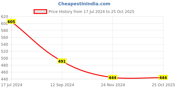 tatacliq.com LilPicks Kids Beige & Black Printed Dress lilpicks Price History Graph from 17 Jul 2024 to 24 Oct 2025