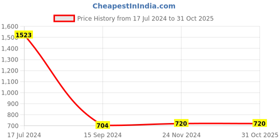 tatacliq.com LilPicks Kids Beige & Blue Printed Full Sleeves Kurta Set lilpicks Price History Graph from 17 Jul 2024 to 30 Oct 2025