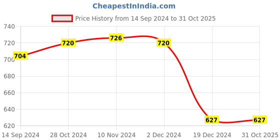tatacliq.com LilPicks Kids Beige & Blue Printed Full Sleeves Kurta Set lilpicks Price History Graph from 14 Sep 2024 to 31 Oct 2025