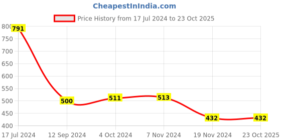 tatacliq.com LilPicks Kids Beige & Red Floral Print Dress lilpicks Price History Graph from 17 Jul 2024 to 23 Oct 2025