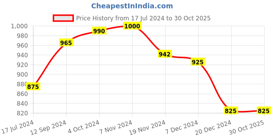 tatacliq.com LilPicks Kids Beige Floral Print Maxi Dress lilpicks Price History Graph from 17 Jul 2024 to 30 Oct 2025