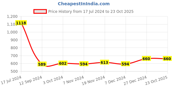 tatacliq.com Lilpicks Kids Beige Regular Fit Jacket lilpicks Price History Graph from 17 Jul 2024 to 23 Oct 2025
