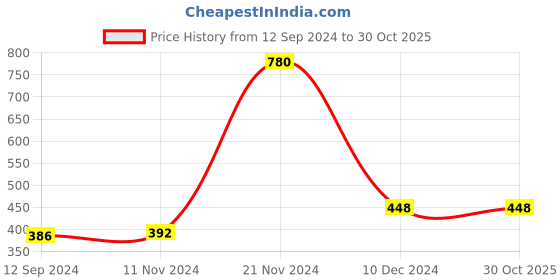tatacliq.com Lilpicks Kids Black & Baby Pink Printed Full Sleeves Sweatshirt lilpicks Price History Graph from 12 Sep 2024 to 29 Oct 2025