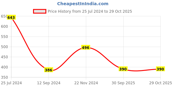 tatacliq.com LilPicks Kids Black & Grey Cotton Printed Top lilpicks Price History Graph from 25 Jul 2024 to 28 Oct 2025