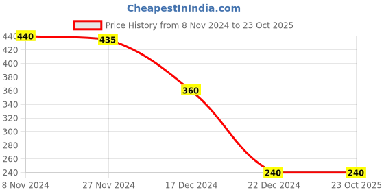 tatacliq.com LilPicks Kids Black & White Cotton Printed Dress lilpicks Price History Graph from 8 Nov 2024 to 22 Oct 2025