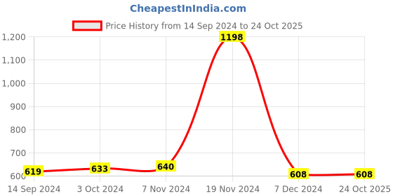 tatacliq.com LilPicks Kids Black Regular Fit Lehenga Cholis lilpicks Price History Graph from 14 Sep 2024 to 24 Oct 2025