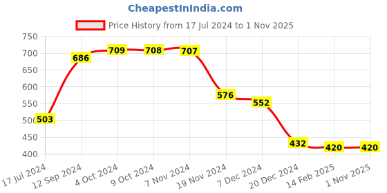 tatacliq.com LilPicks Kids Black Solid Crop Top lilpicks Price History Graph from 17 Jul 2024 to 1 Nov 2025