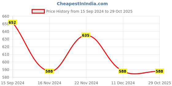 tatacliq.com LilPicks Kids Black Solid Full Sleeves Crop Top lilpicks Price History Graph from 15 Sep 2024 to 29 Oct 2025