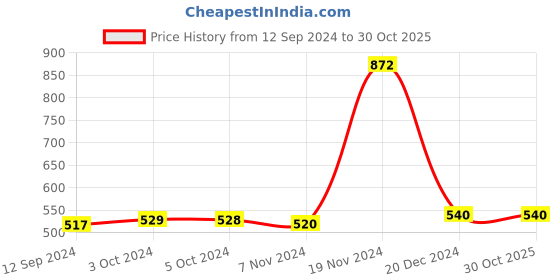tatacliq.com LilPicks Kids Black Solid Full Sleeves Jumpsuit lilpicks Price History Graph from 12 Sep 2024 to 30 Oct 2025