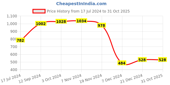 tatacliq.com LilPicks Kids Black Solid Jeans lilpicks Price History Graph from 17 Jul 2024 to 31 Oct 2025
