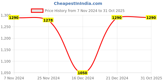 tatacliq.com LilPicks Kids Blue & Golden Printed Full Sleeves Kurta Set lilpicks Price History Graph from 7 Nov 2024 to 30 Oct 2025