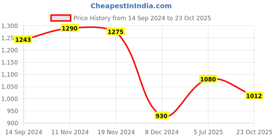tatacliq.com LilPicks Kids Blue & Maroon Printed Full Sleeves Kurta With Dhoti lilpicks Price History Graph from 14 Sep 2024 to 23 Oct 2025