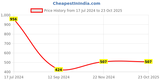tatacliq.com LilPicks Kids Blue & Red Printed Dress lilpicks Price History Graph from 17 Jul 2024 to 23 Oct 2025