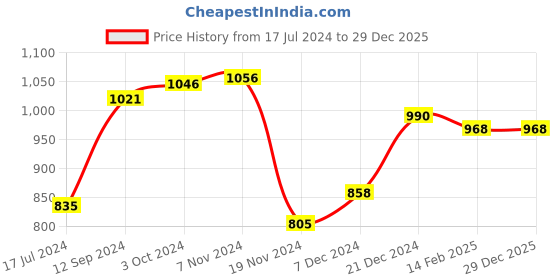 tatacliq.com Lilpicks Kids Blue & White Floral Print Full Sleeves Kurta Set lilpicks Price History Graph from 17 Jul 2024 to 29 Dec 2025