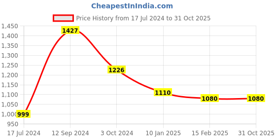 tatacliq.com LilPicks Kids Blue & White Printed Full Sleeves Kurta, Pyjamas With Nehru Jacket lilpicks Price History Graph from 17 Jul 2024 to 30 Oct 2025