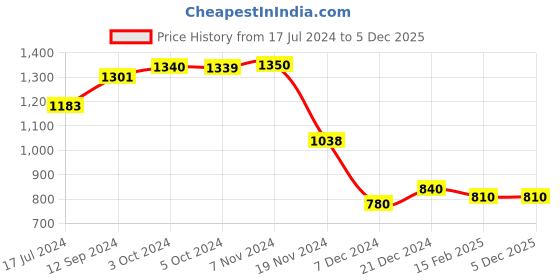 tatacliq.com LilPicks Kids Blue & White Printed Full Sleeves Kurta with Pyjamas lilpicks Price History Graph from 17 Jul 2024 to 5 Dec 2025