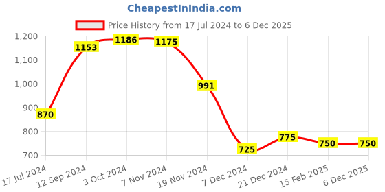 tatacliq.com LilPicks Kids Blue & White Printed Full Sleeves Kurta With Pyjamas lilpicks Price History Graph from 17 Jul 2024 to 6 Dec 2025