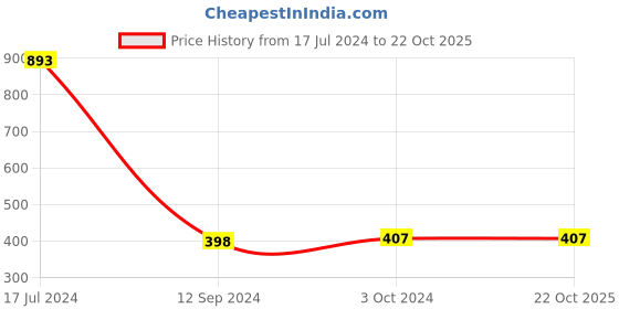 tatacliq.com LilPicks Kids Blue & White Printed Full Sleeves Sweatshirt lilpicks Price History Graph from 17 Jul 2024 to 21 Oct 2025
