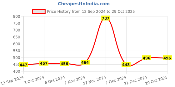 tatacliq.com LilPicks Kids Blue Color Block Shirt lilpicks Price History Graph from 12 Sep 2024 to 29 Oct 2025