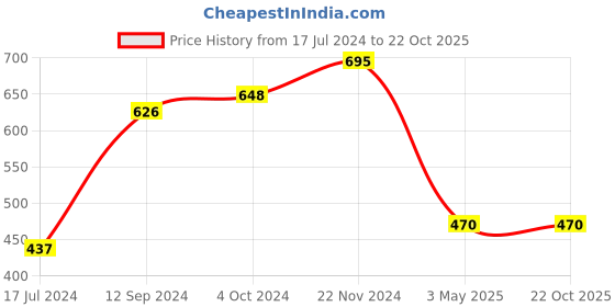 tatacliq.com LilPicks Kids Blue Cotton Over Dyed Top lilpicks Price History Graph from 17 Jul 2024 to 21 Oct 2025