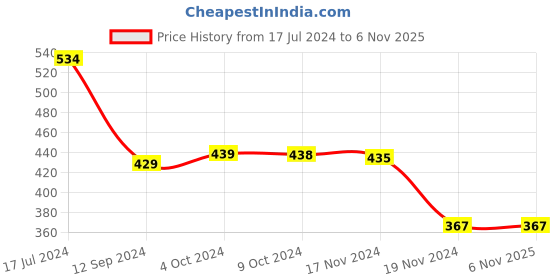 tatacliq.com LilPicks Kids Blue Cotton Printed Dress lilpicks Price History Graph from 17 Jul 2024 to 3 Nov 2025