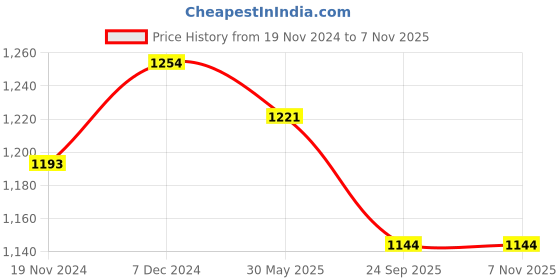 tatacliq.com LilPicks Kids Blue Cotton Printed Full Sleeves Dress with Jacket lilpicks Price History Graph from 19 Nov 2024 to 3 Nov 2025