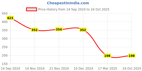 tatacliq.com LilPicks Kids Blue Cotton Printed Leggings lilpicks Price History Graph from 14 Sep 2024 to 23 Oct 2025