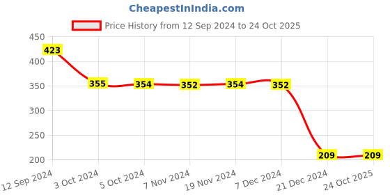 tatacliq.com LilPicks Kids Blue Cotton Printed Leggings lilpicks Price History Graph from 12 Sep 2024 to 22 Oct 2025