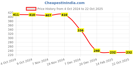 tatacliq.com LilPicks Kids Blue Cotton Printed T-Shirt lilpicks Price History Graph from 4 Oct 2024 to 21 Oct 2025