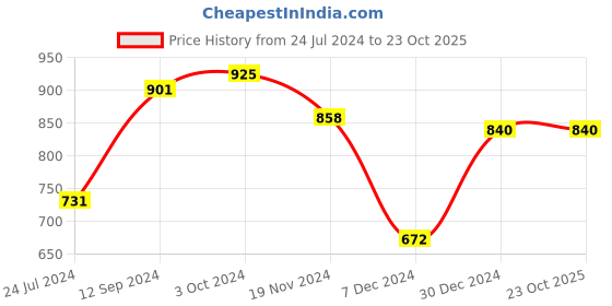 tatacliq.com LilPicks Kids Blue Distressed Jeans lilpicks Price History Graph from 24 Jul 2024 to 23 Oct 2025