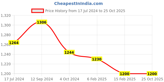 tatacliq.com LilPicks Kids Blue Embellished Dress lilpicks Price History Graph from 17 Jul 2024 to 24 Oct 2025