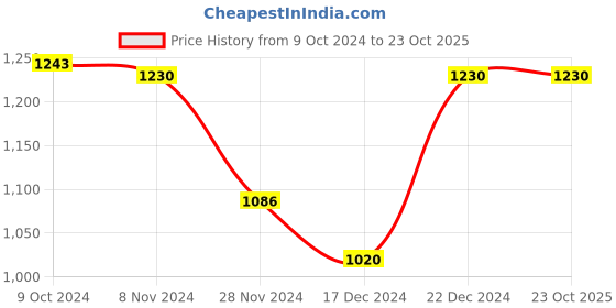 tatacliq.com LilPicks Kids Blue Embellished Dress lilpicks Price History Graph from 9 Oct 2024 to 22 Oct 2025