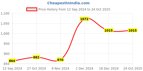tatacliq.com LilPicks Kids Blue Embroidered A Line Dress lilpicks Price History Graph from 12 Sep 2024 to 23 Oct 2025